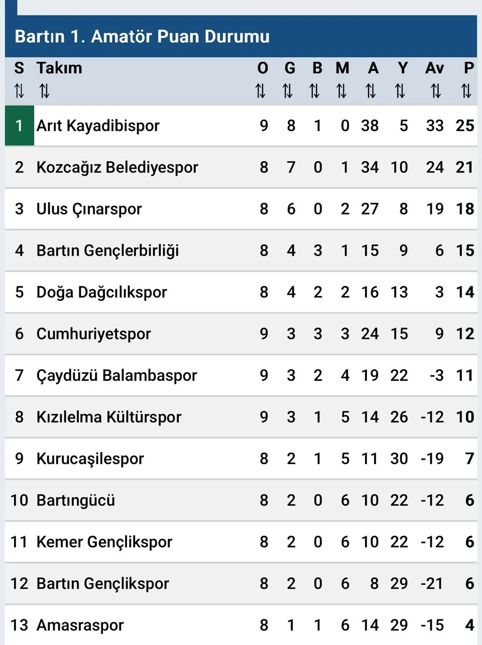 AMATÖRDE GOL YAĞMURU!